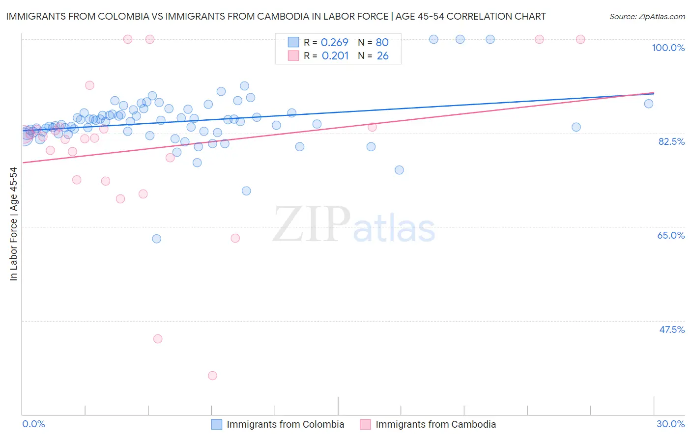 Immigrants from Colombia vs Immigrants from Cambodia In Labor Force | Age 45-54