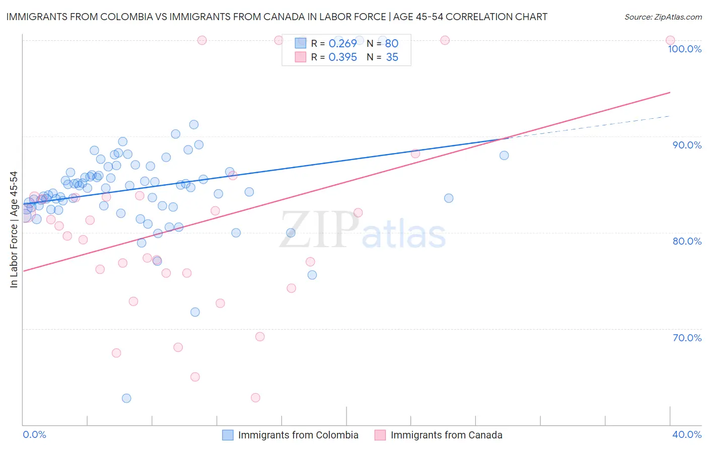 Immigrants from Colombia vs Immigrants from Canada In Labor Force | Age 45-54