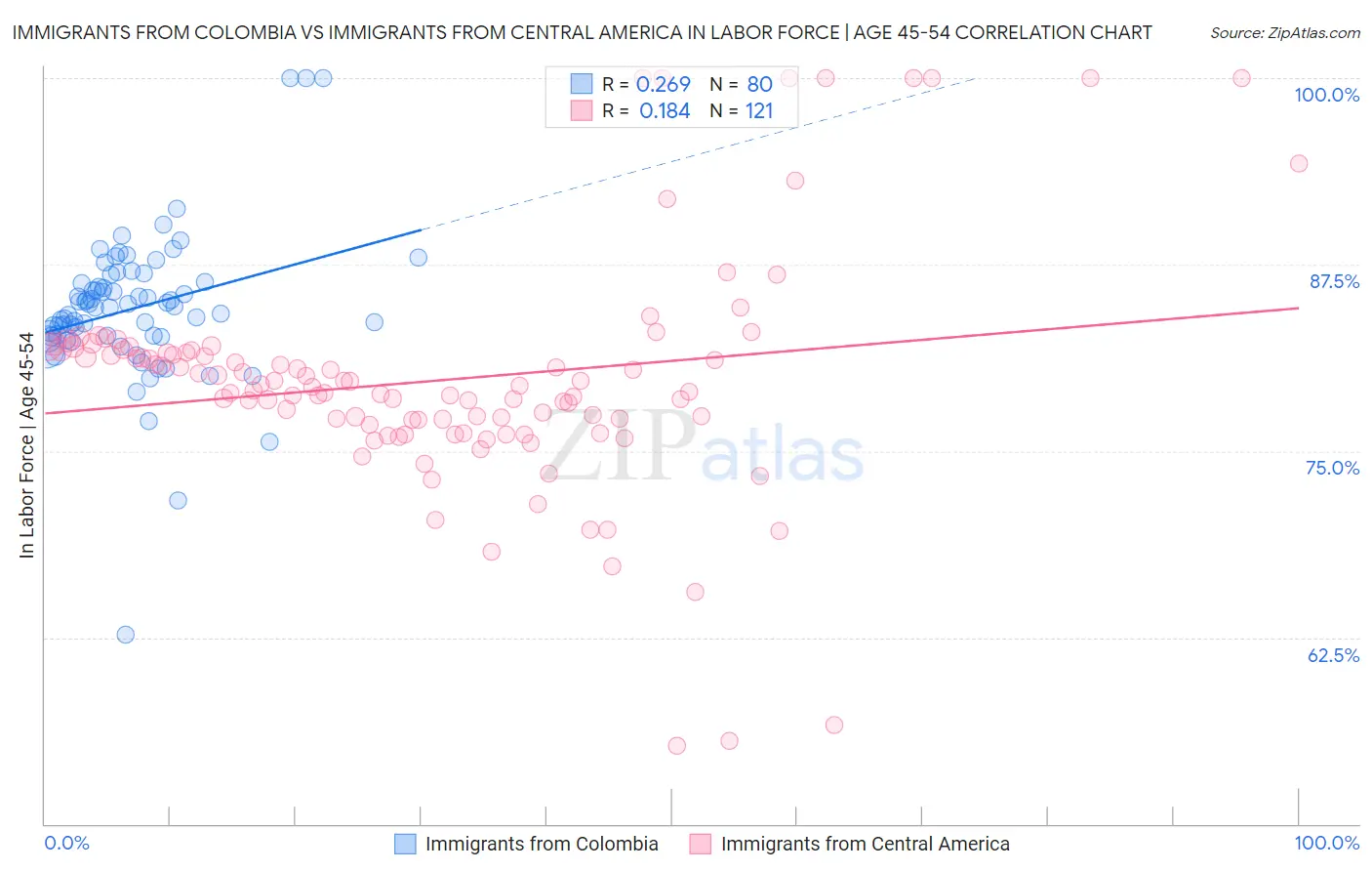 Immigrants from Colombia vs Immigrants from Central America In Labor Force | Age 45-54