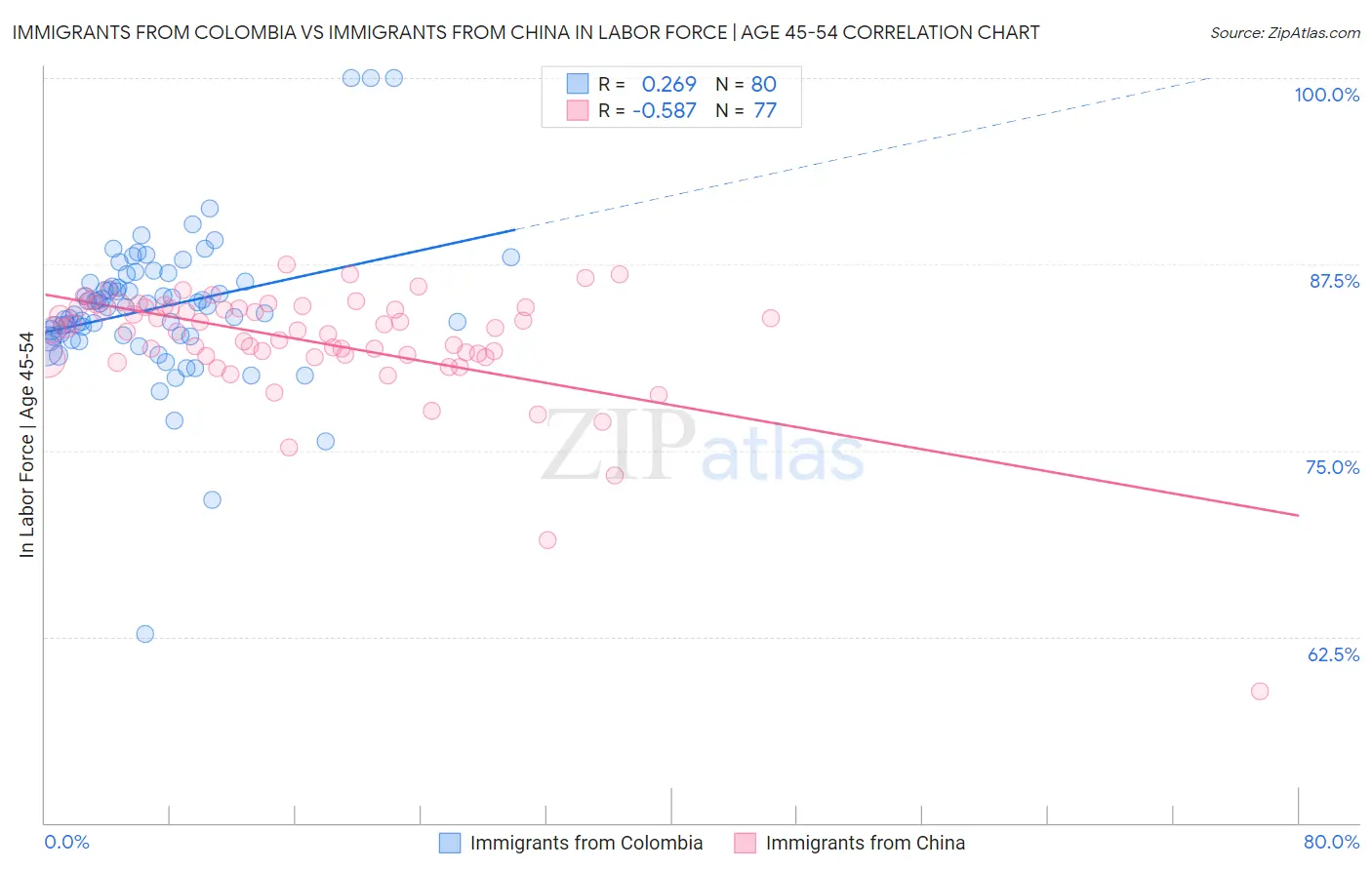 Immigrants from Colombia vs Immigrants from China In Labor Force | Age 45-54