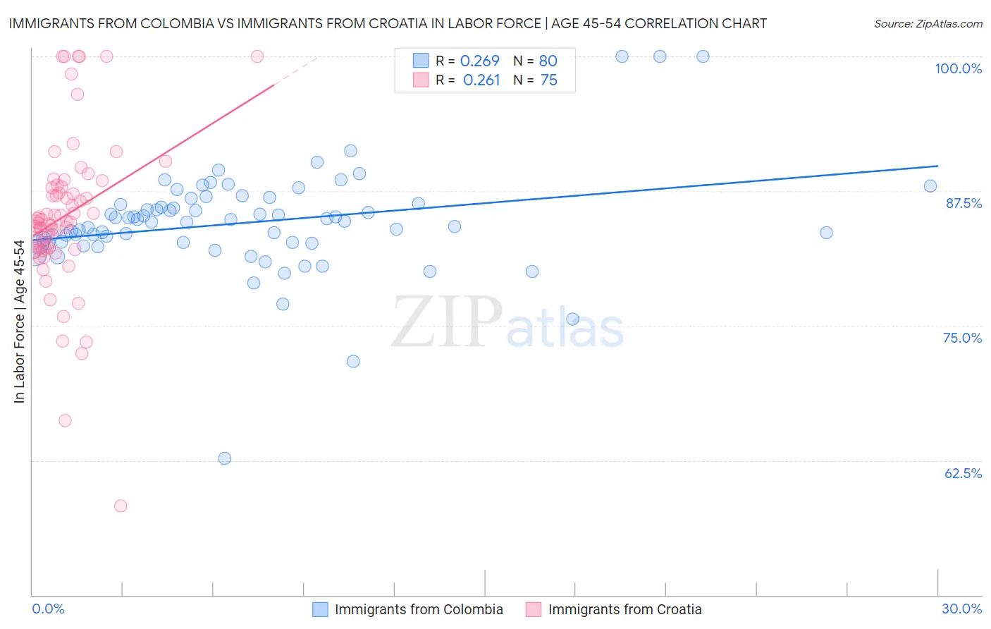 Immigrants from Colombia vs Immigrants from Croatia In Labor Force | Age 45-54