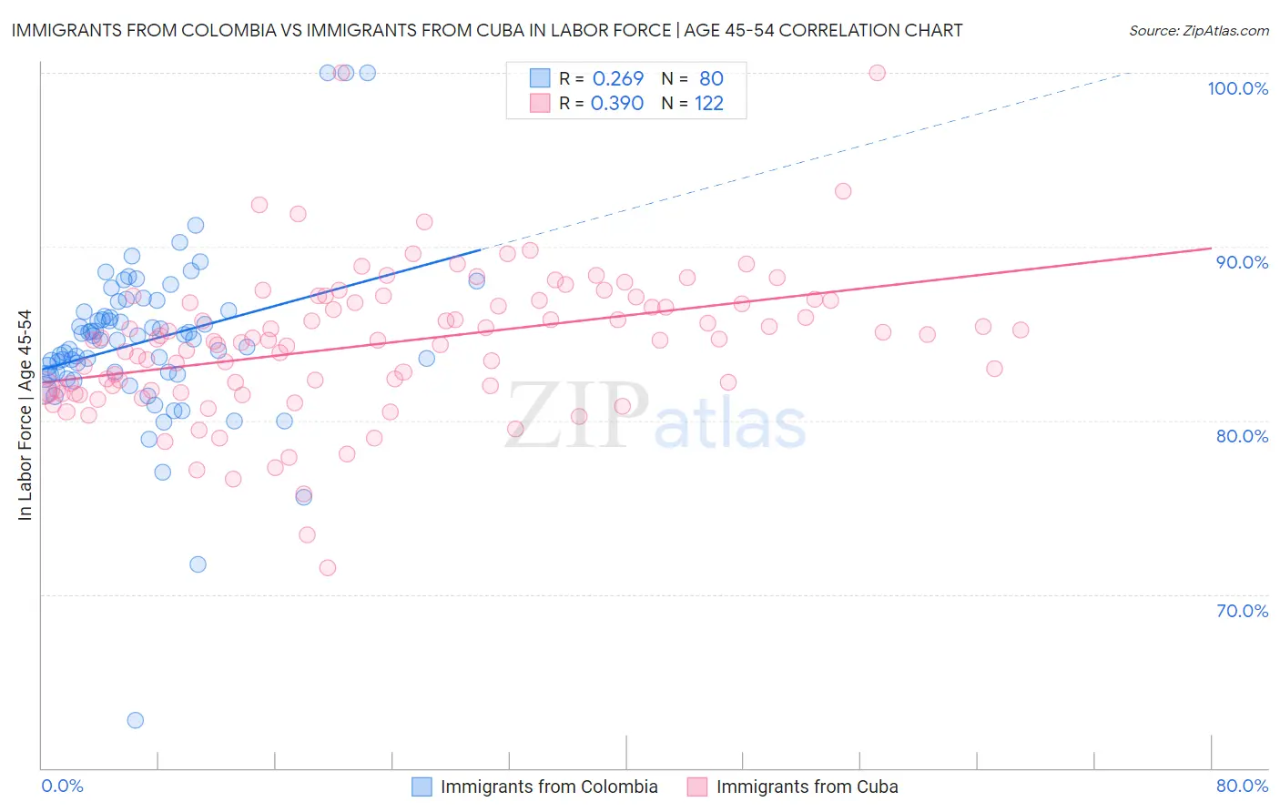 Immigrants from Colombia vs Immigrants from Cuba In Labor Force | Age 45-54