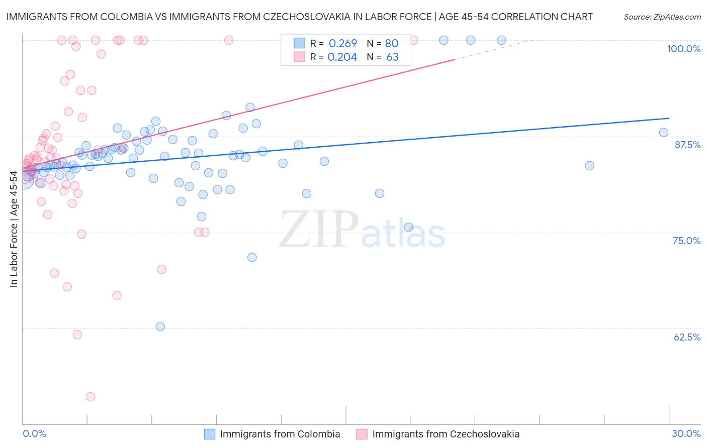 Immigrants from Colombia vs Immigrants from Czechoslovakia In Labor Force | Age 45-54