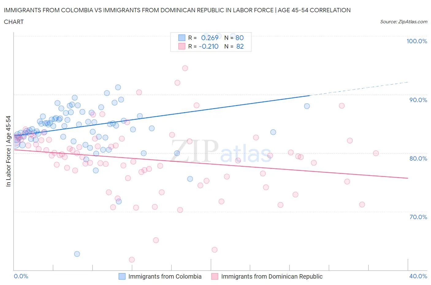 Immigrants from Colombia vs Immigrants from Dominican Republic In Labor Force | Age 45-54
