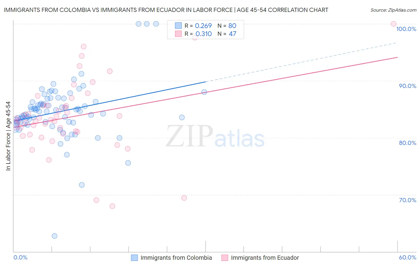 Immigrants from Colombia vs Immigrants from Ecuador In Labor Force | Age 45-54