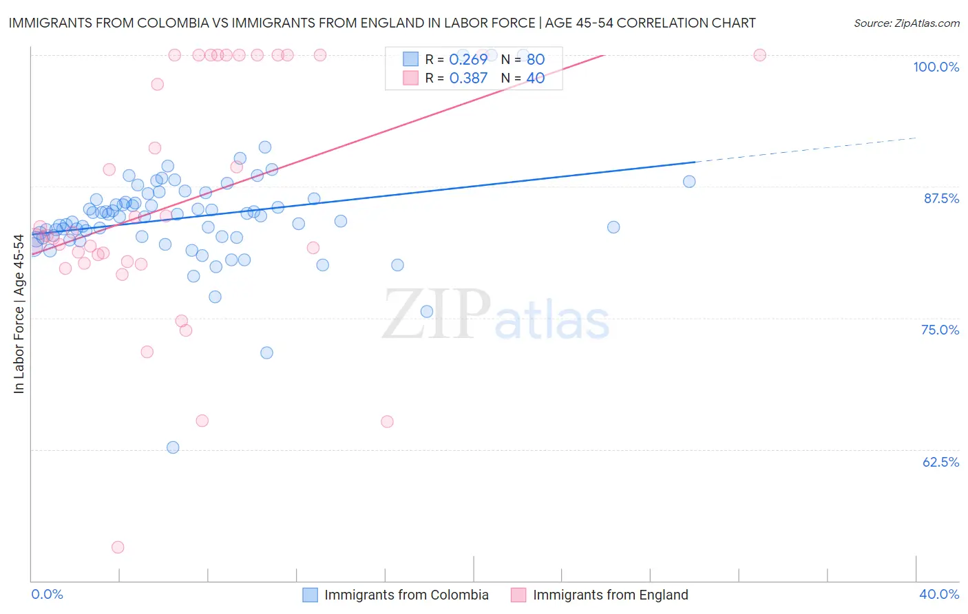 Immigrants from Colombia vs Immigrants from England In Labor Force | Age 45-54