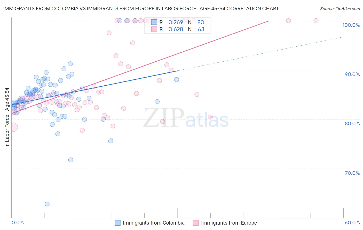 Immigrants from Colombia vs Immigrants from Europe In Labor Force | Age 45-54