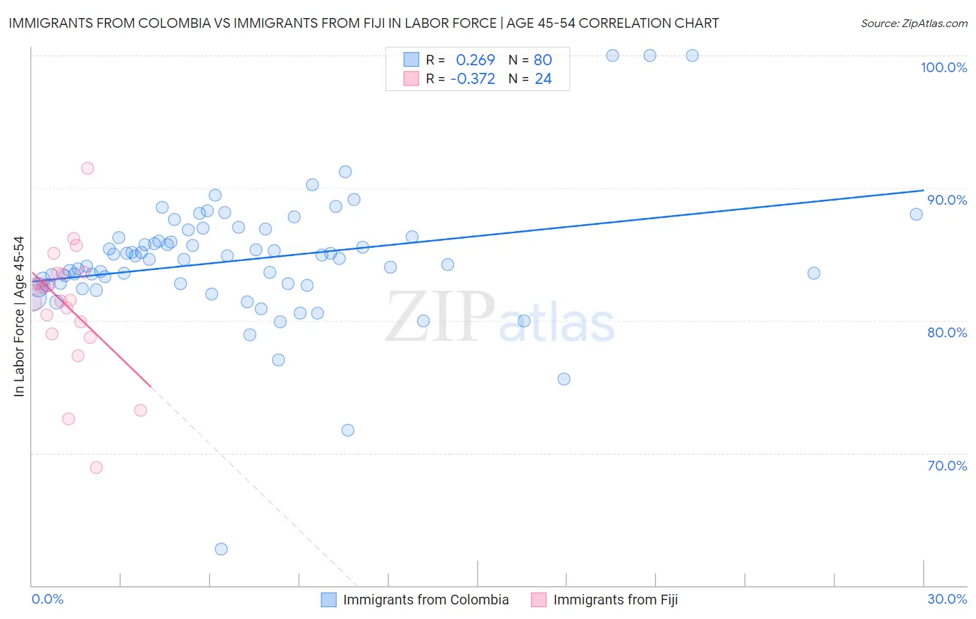 Immigrants from Colombia vs Immigrants from Fiji In Labor Force | Age 45-54