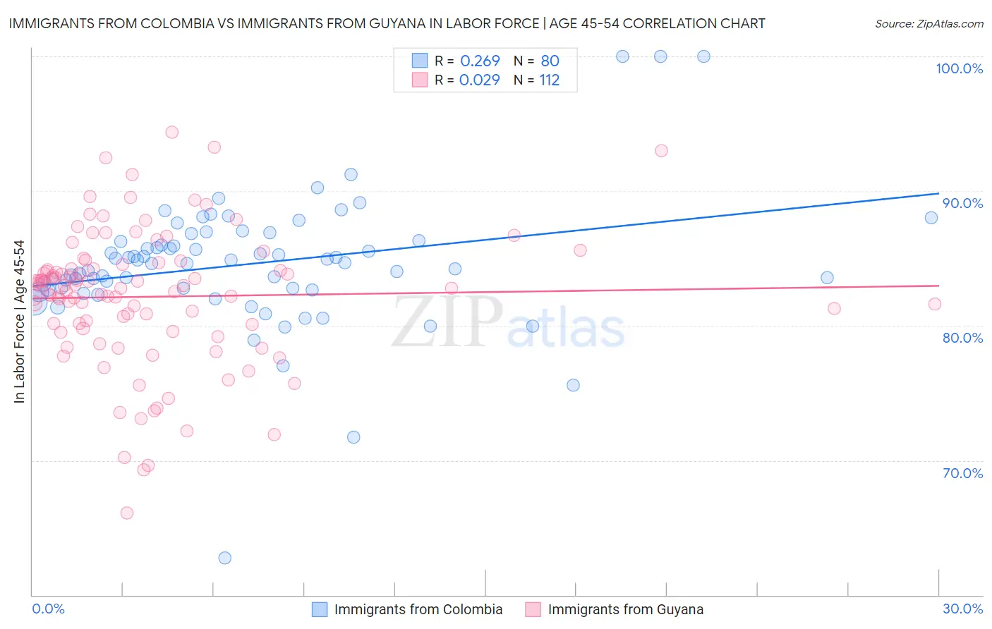 Immigrants from Colombia vs Immigrants from Guyana In Labor Force | Age 45-54