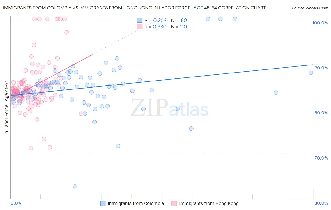 Immigrants from Colombia vs Immigrants from Hong Kong In Labor Force | Age 45-54