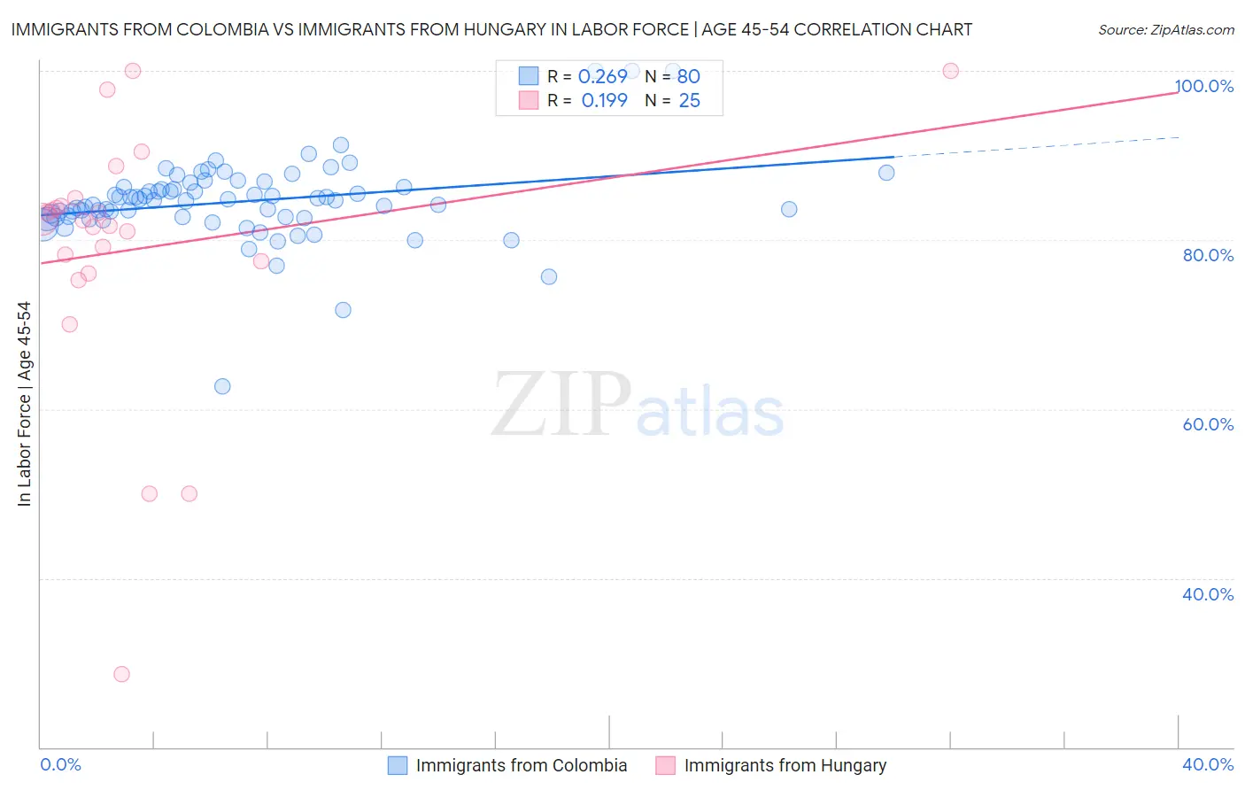 Immigrants from Colombia vs Immigrants from Hungary In Labor Force | Age 45-54
