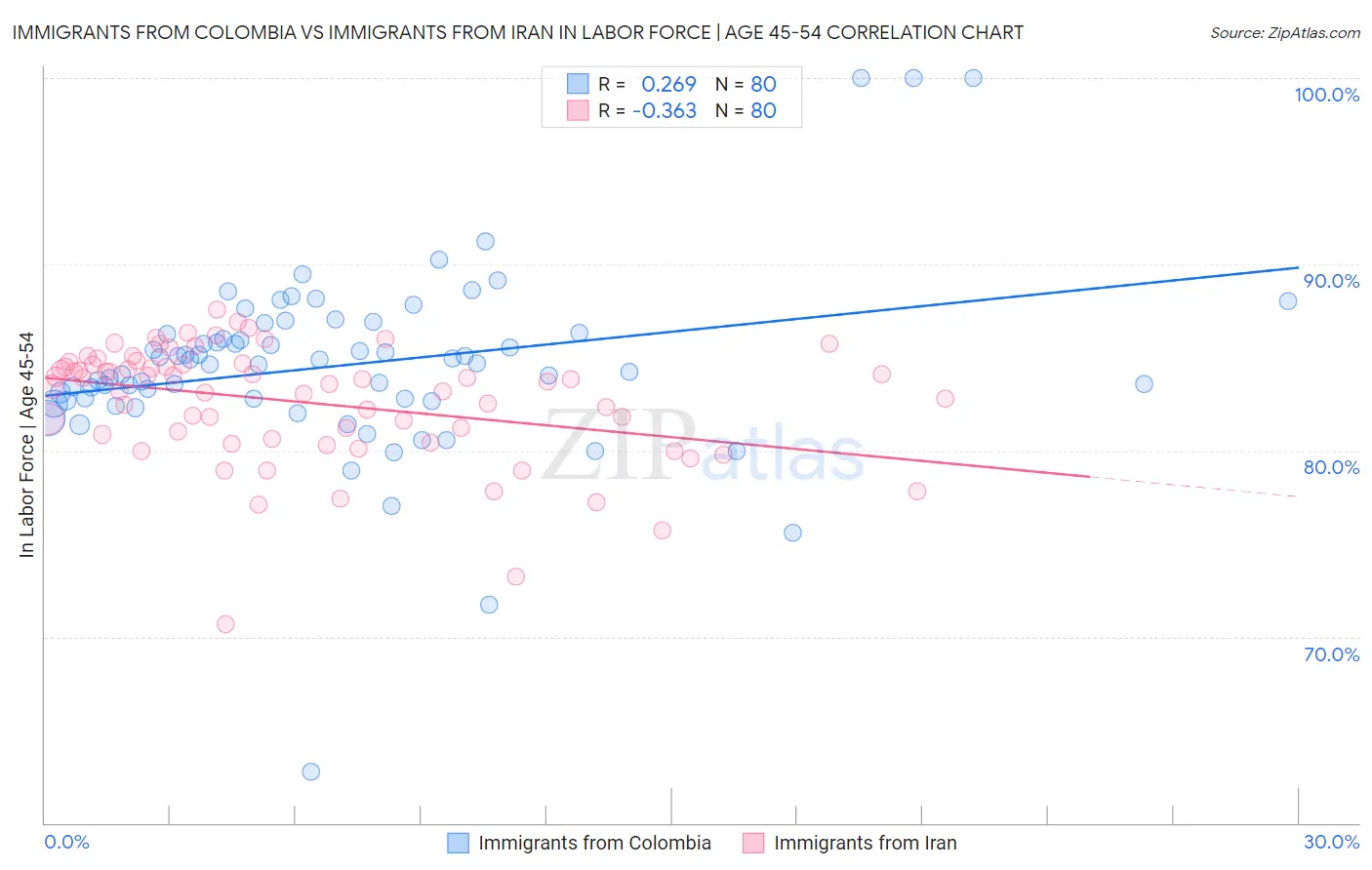 Immigrants from Colombia vs Immigrants from Iran In Labor Force | Age 45-54