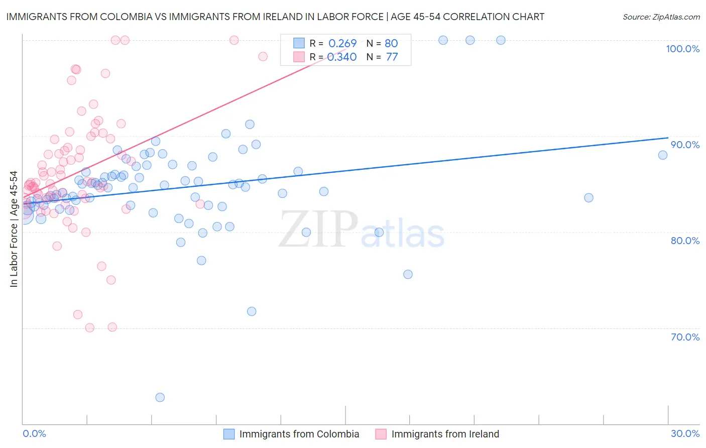 Immigrants from Colombia vs Immigrants from Ireland In Labor Force | Age 45-54