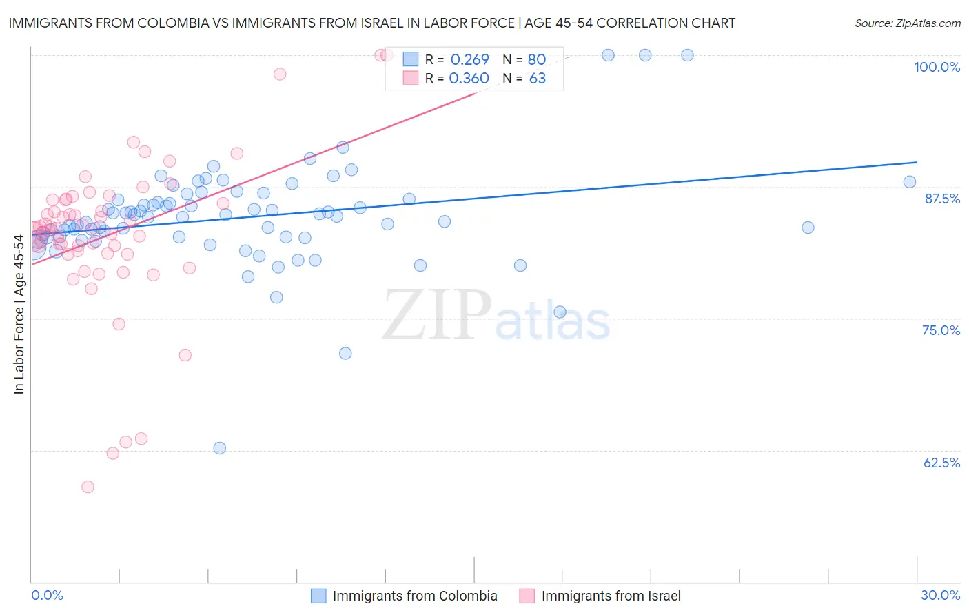 Immigrants from Colombia vs Immigrants from Israel In Labor Force | Age 45-54