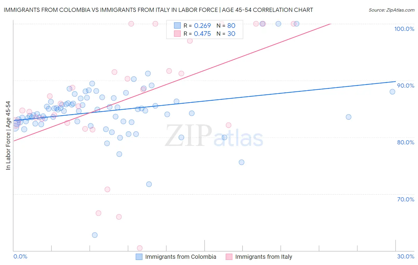 Immigrants from Colombia vs Immigrants from Italy In Labor Force | Age 45-54