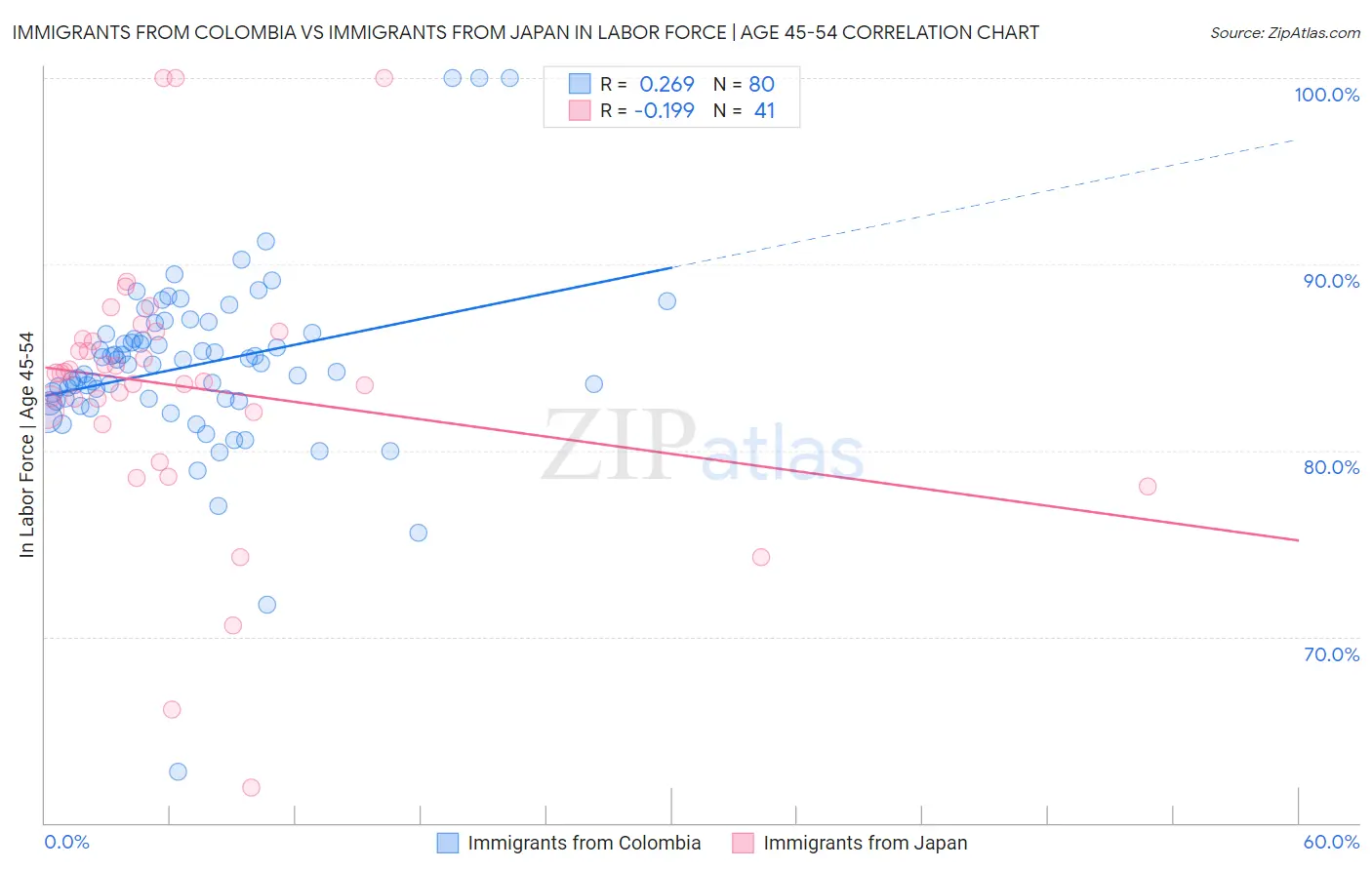 Immigrants from Colombia vs Immigrants from Japan In Labor Force | Age 45-54