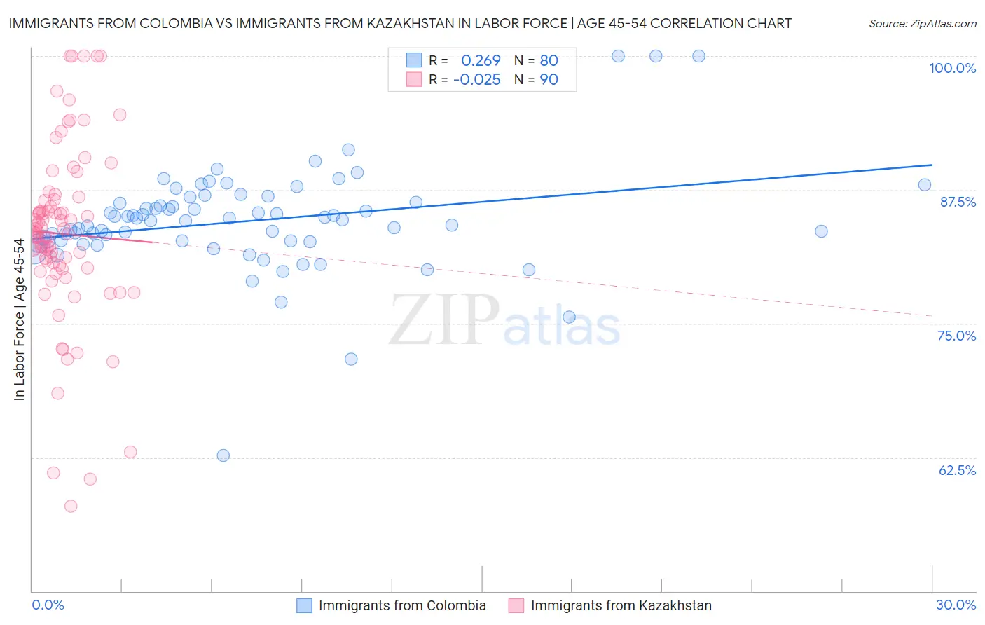 Immigrants from Colombia vs Immigrants from Kazakhstan In Labor Force | Age 45-54