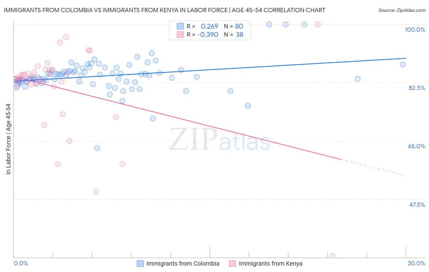 Immigrants from Colombia vs Immigrants from Kenya In Labor Force | Age 45-54