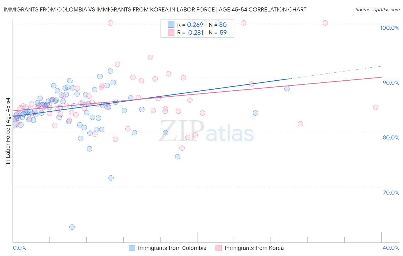 Immigrants from Colombia vs Immigrants from Korea In Labor Force | Age 45-54