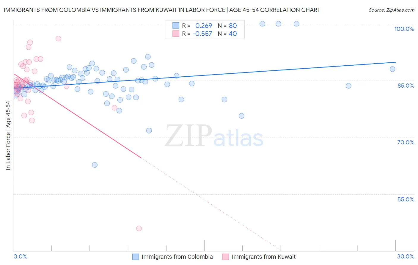 Immigrants from Colombia vs Immigrants from Kuwait In Labor Force | Age 45-54