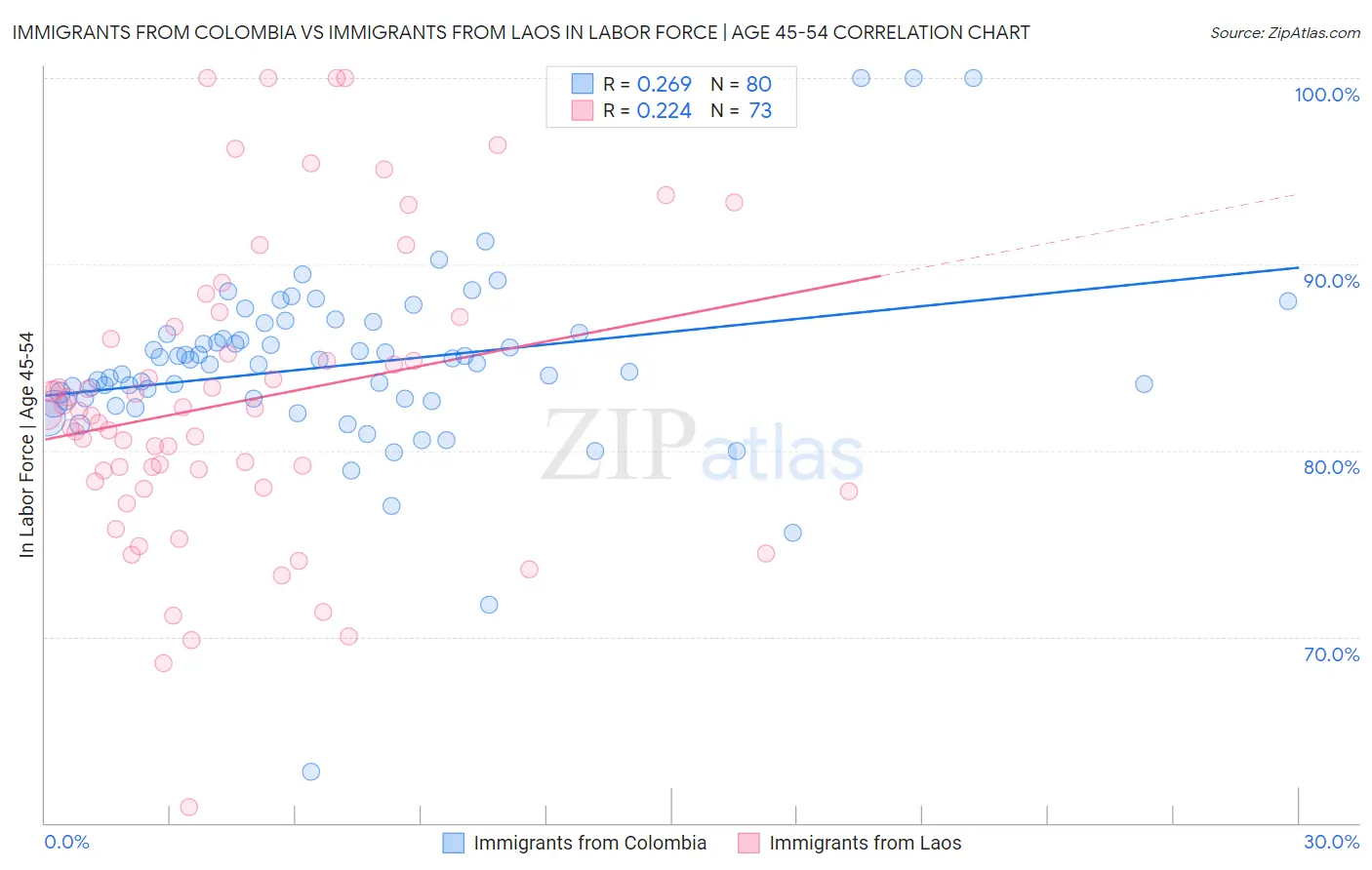 Immigrants from Colombia vs Immigrants from Laos In Labor Force | Age 45-54