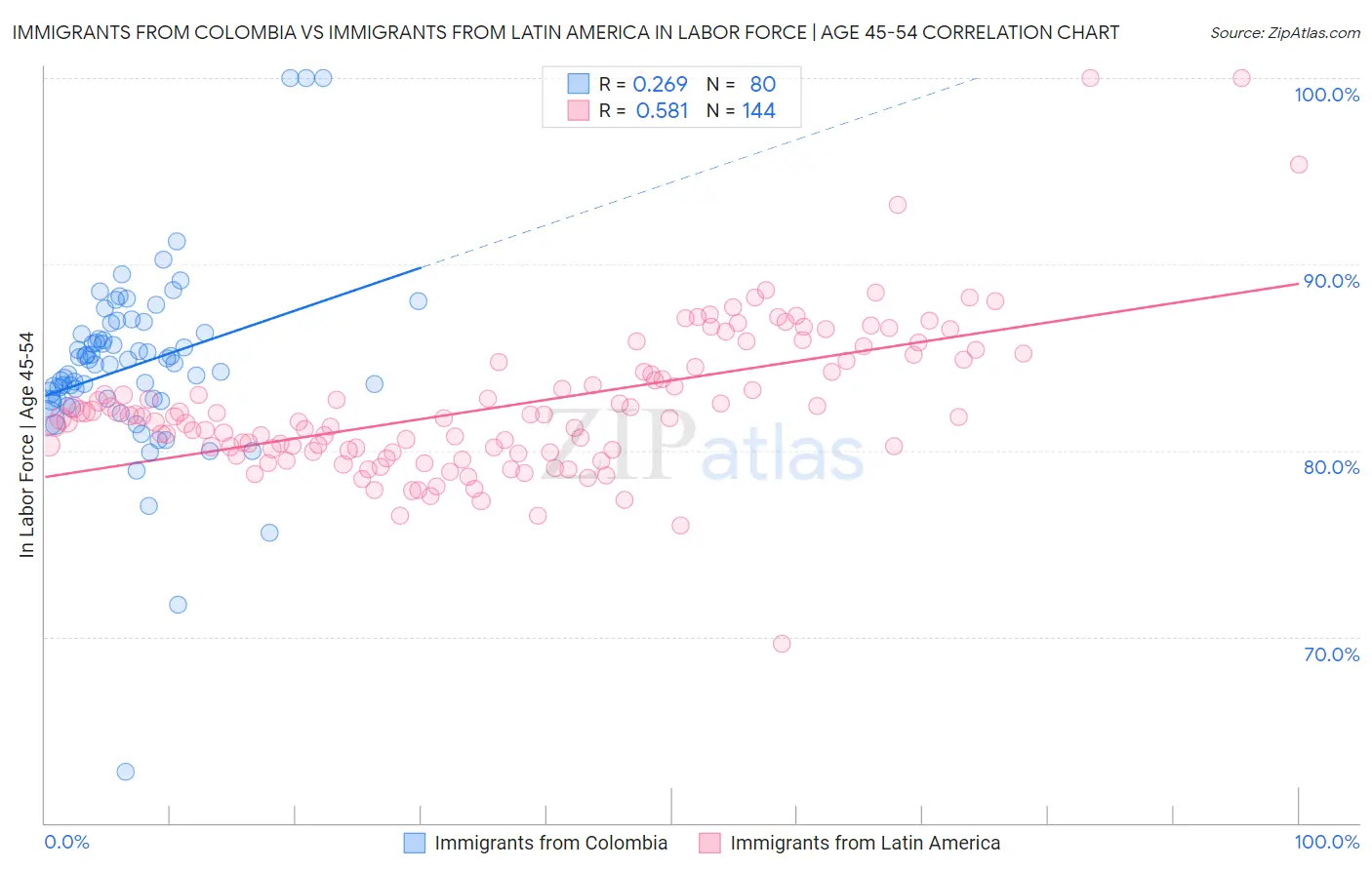 Immigrants from Colombia vs Immigrants from Latin America In Labor Force | Age 45-54