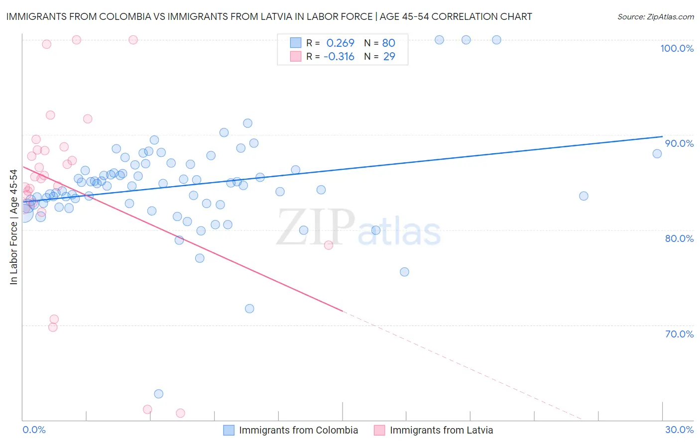 Immigrants from Colombia vs Immigrants from Latvia In Labor Force | Age 45-54