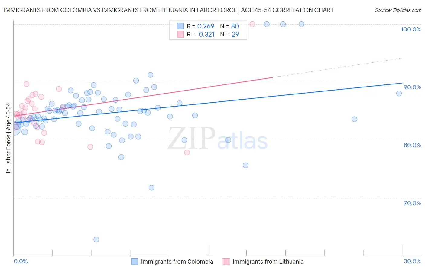 Immigrants from Colombia vs Immigrants from Lithuania In Labor Force | Age 45-54