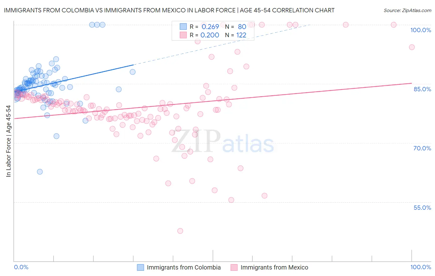 Immigrants from Colombia vs Immigrants from Mexico In Labor Force | Age 45-54