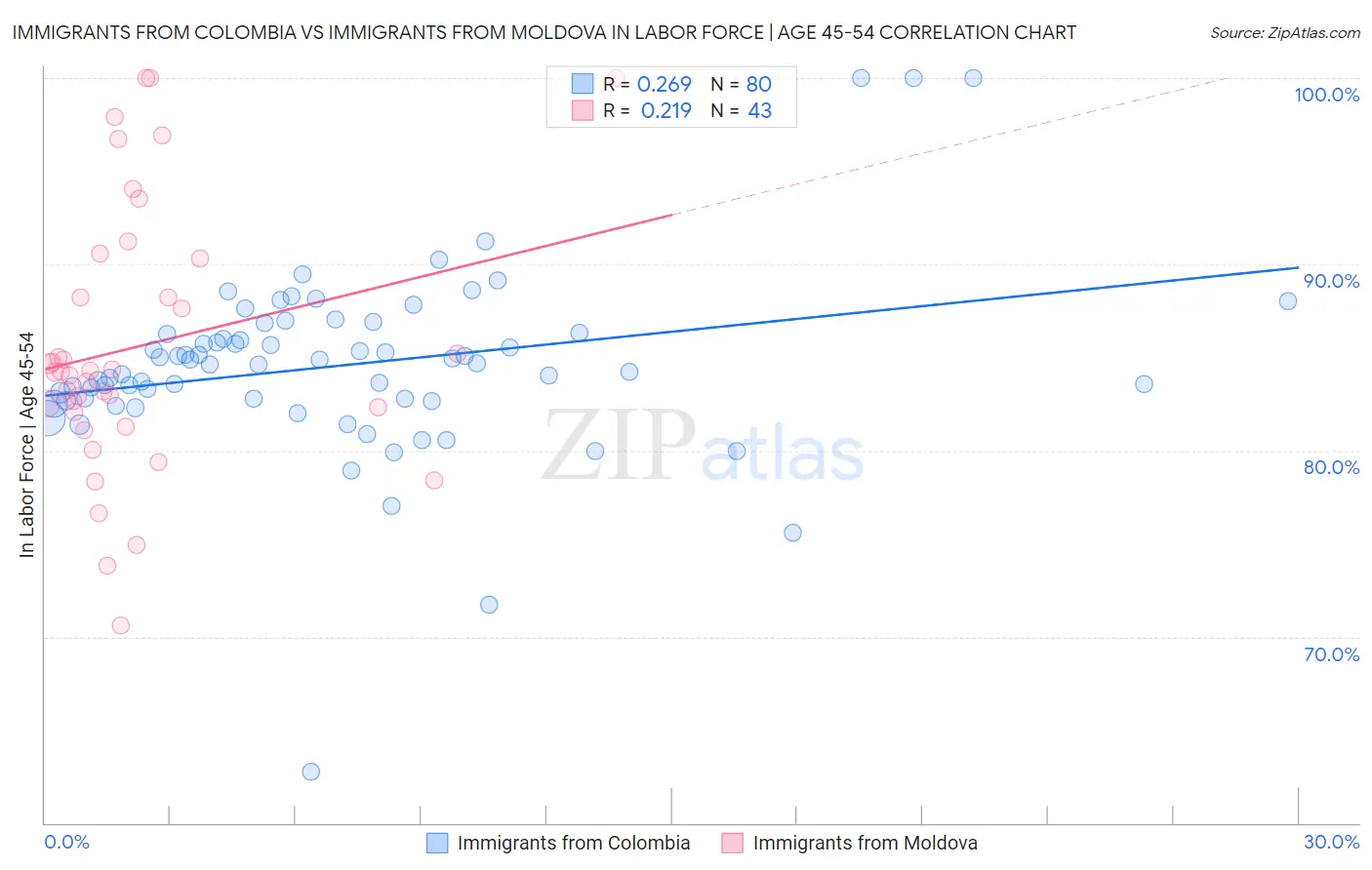 Immigrants from Colombia vs Immigrants from Moldova In Labor Force | Age 45-54