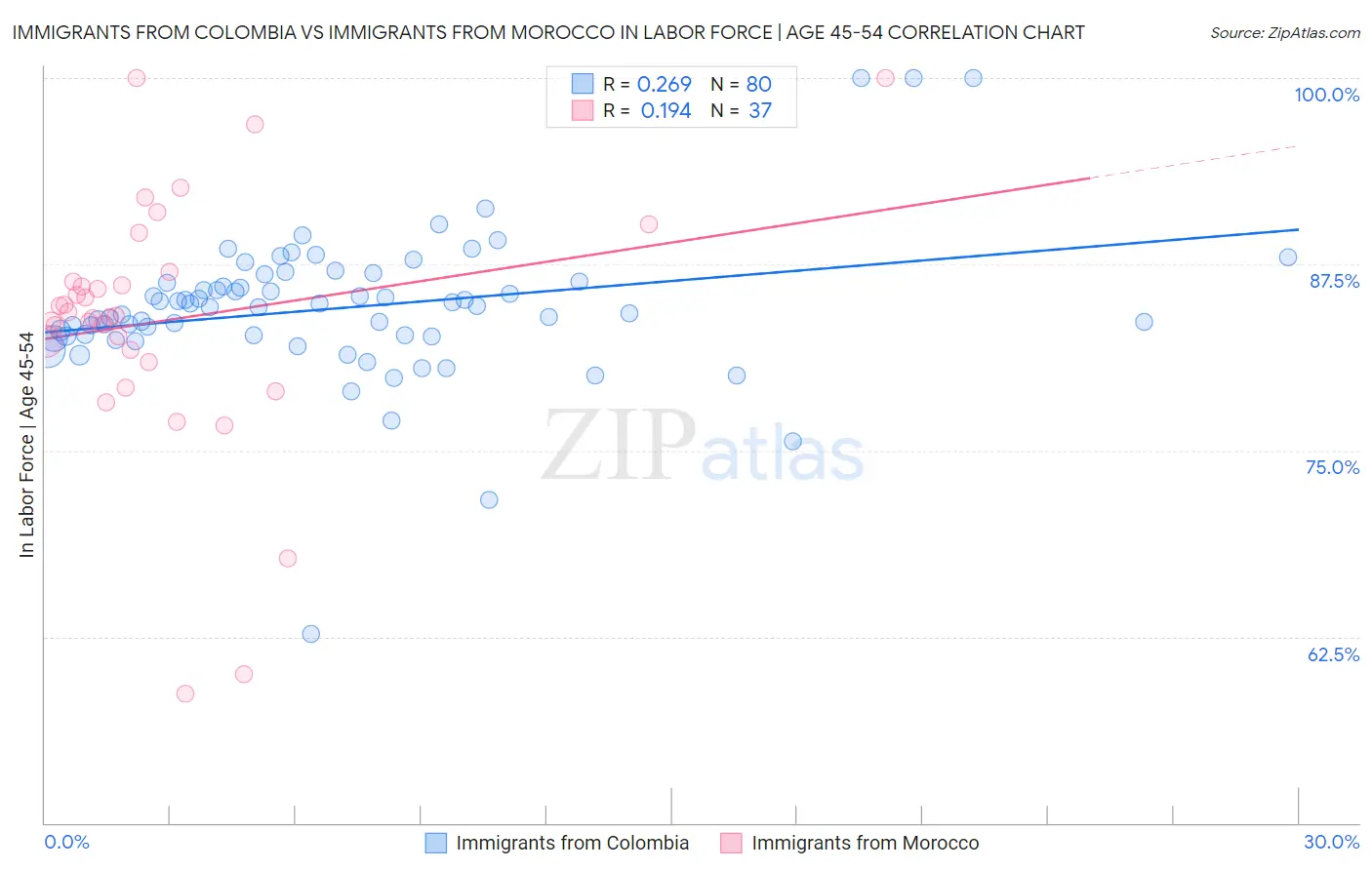Immigrants from Colombia vs Immigrants from Morocco In Labor Force | Age 45-54