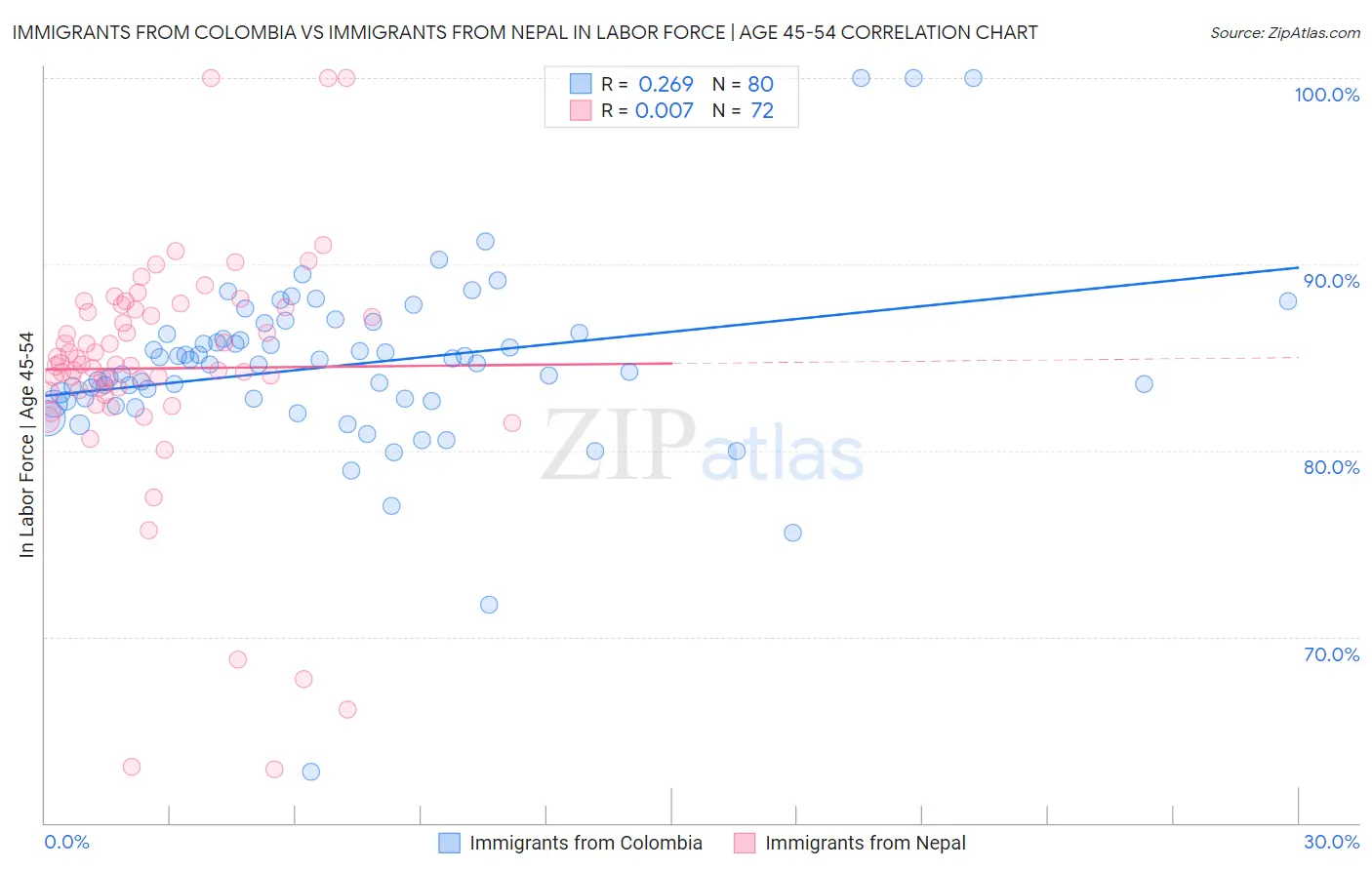 Immigrants from Colombia vs Immigrants from Nepal In Labor Force | Age 45-54