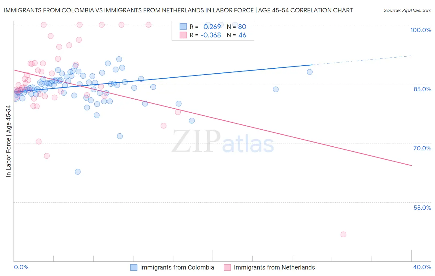 Immigrants from Colombia vs Immigrants from Netherlands In Labor Force | Age 45-54