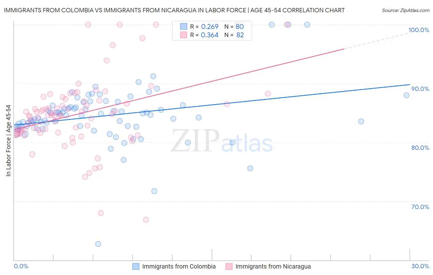 Immigrants from Colombia vs Immigrants from Nicaragua In Labor Force | Age 45-54