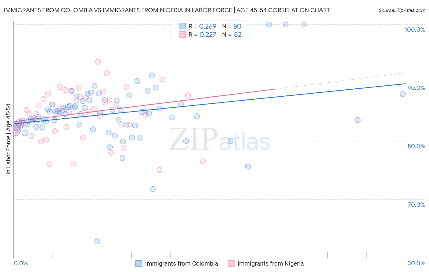 Immigrants from Colombia vs Immigrants from Nigeria In Labor Force | Age 45-54