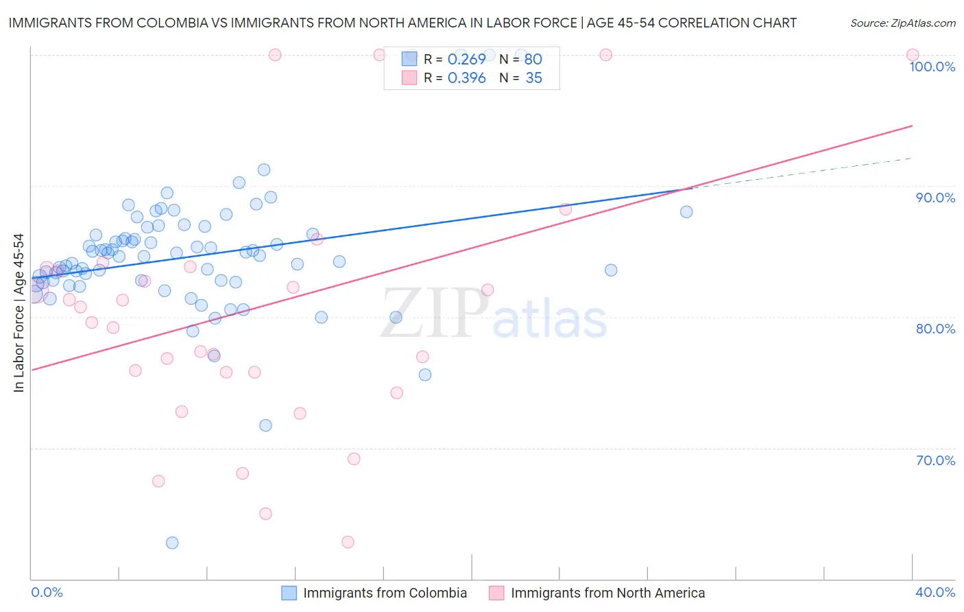Immigrants from Colombia vs Immigrants from North America In Labor Force | Age 45-54