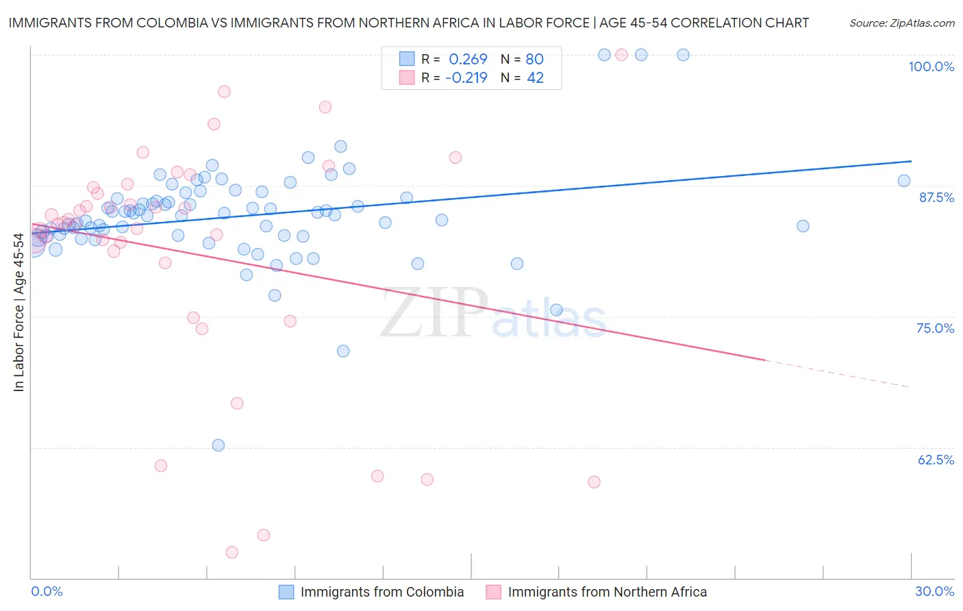 Immigrants from Colombia vs Immigrants from Northern Africa In Labor Force | Age 45-54