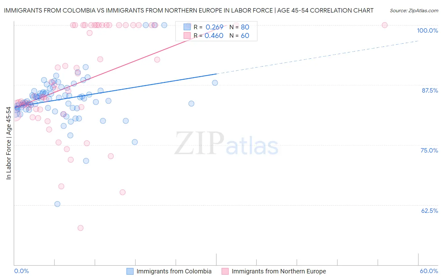 Immigrants from Colombia vs Immigrants from Northern Europe In Labor Force | Age 45-54