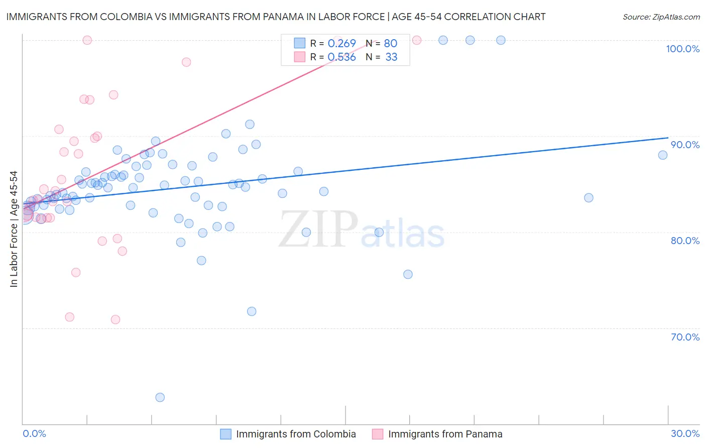 Immigrants from Colombia vs Immigrants from Panama In Labor Force | Age 45-54