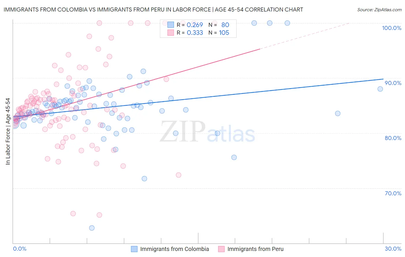 Immigrants from Colombia vs Immigrants from Peru In Labor Force | Age 45-54