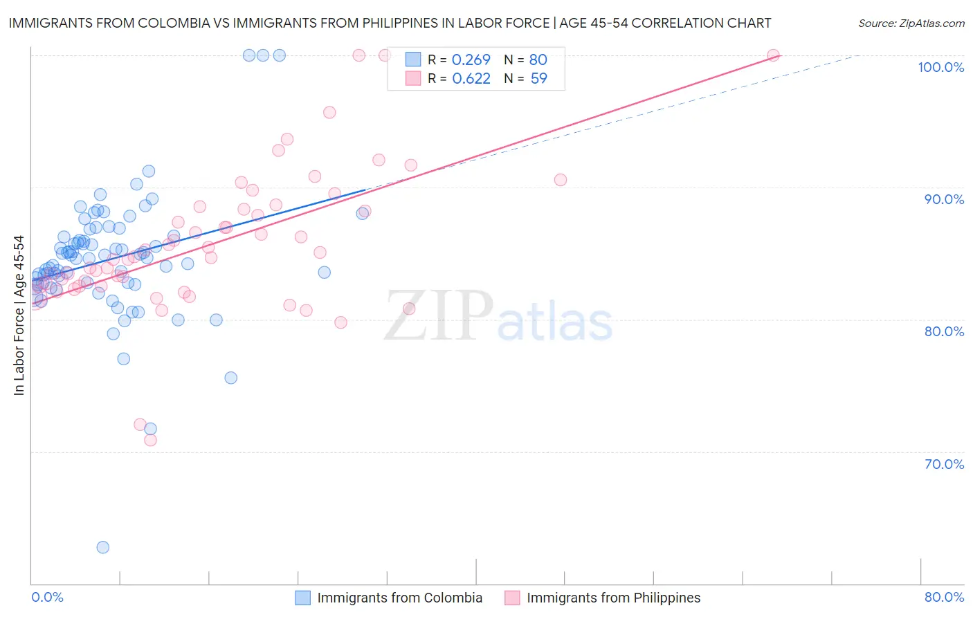 Immigrants from Colombia vs Immigrants from Philippines In Labor Force | Age 45-54