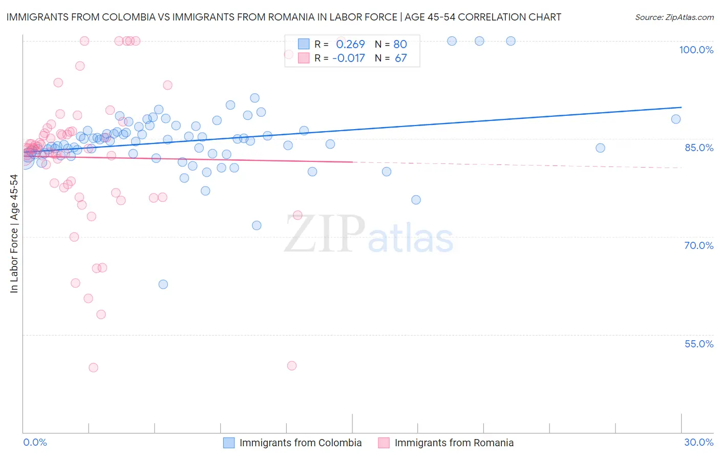 Immigrants from Colombia vs Immigrants from Romania In Labor Force | Age 45-54