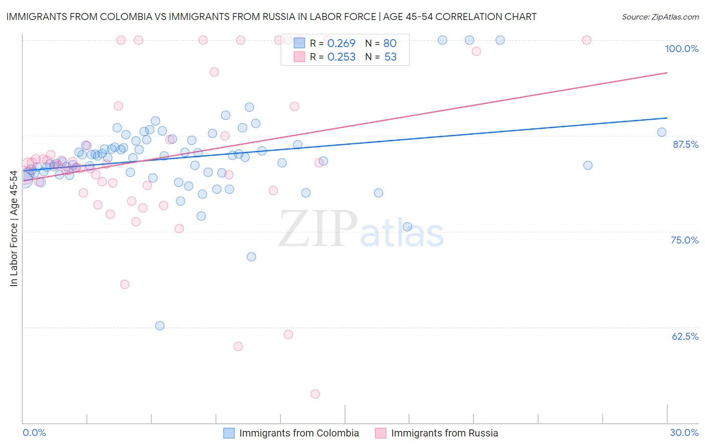 Immigrants from Colombia vs Immigrants from Russia In Labor Force | Age 45-54