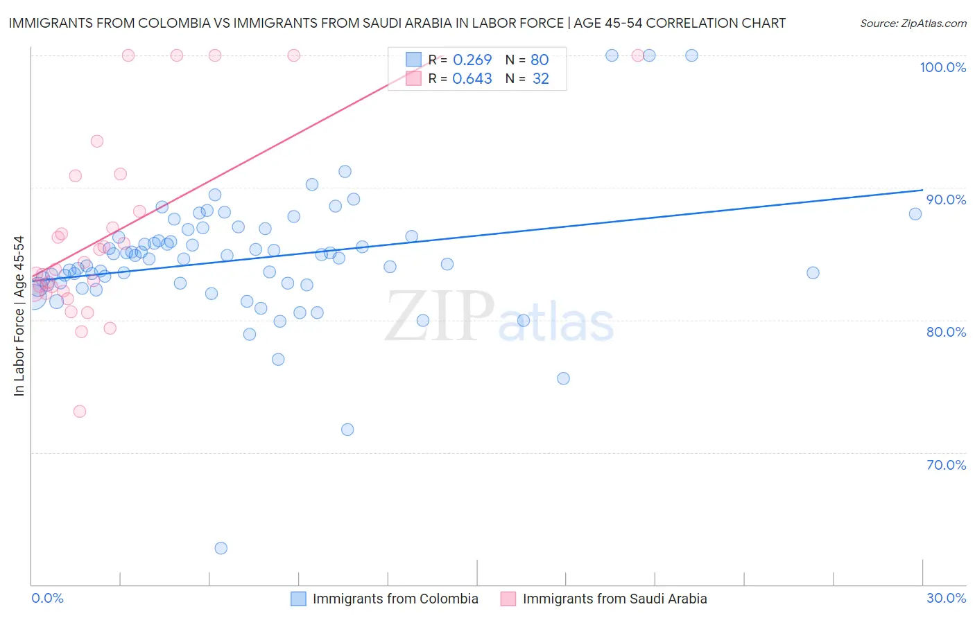 Immigrants from Colombia vs Immigrants from Saudi Arabia In Labor Force | Age 45-54