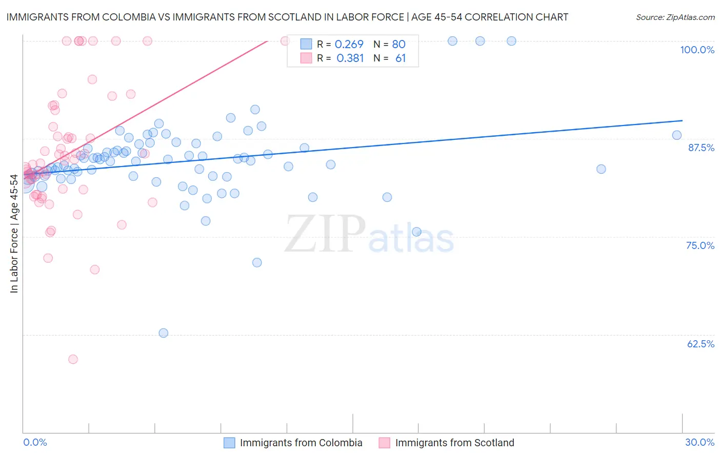 Immigrants from Colombia vs Immigrants from Scotland In Labor Force | Age 45-54