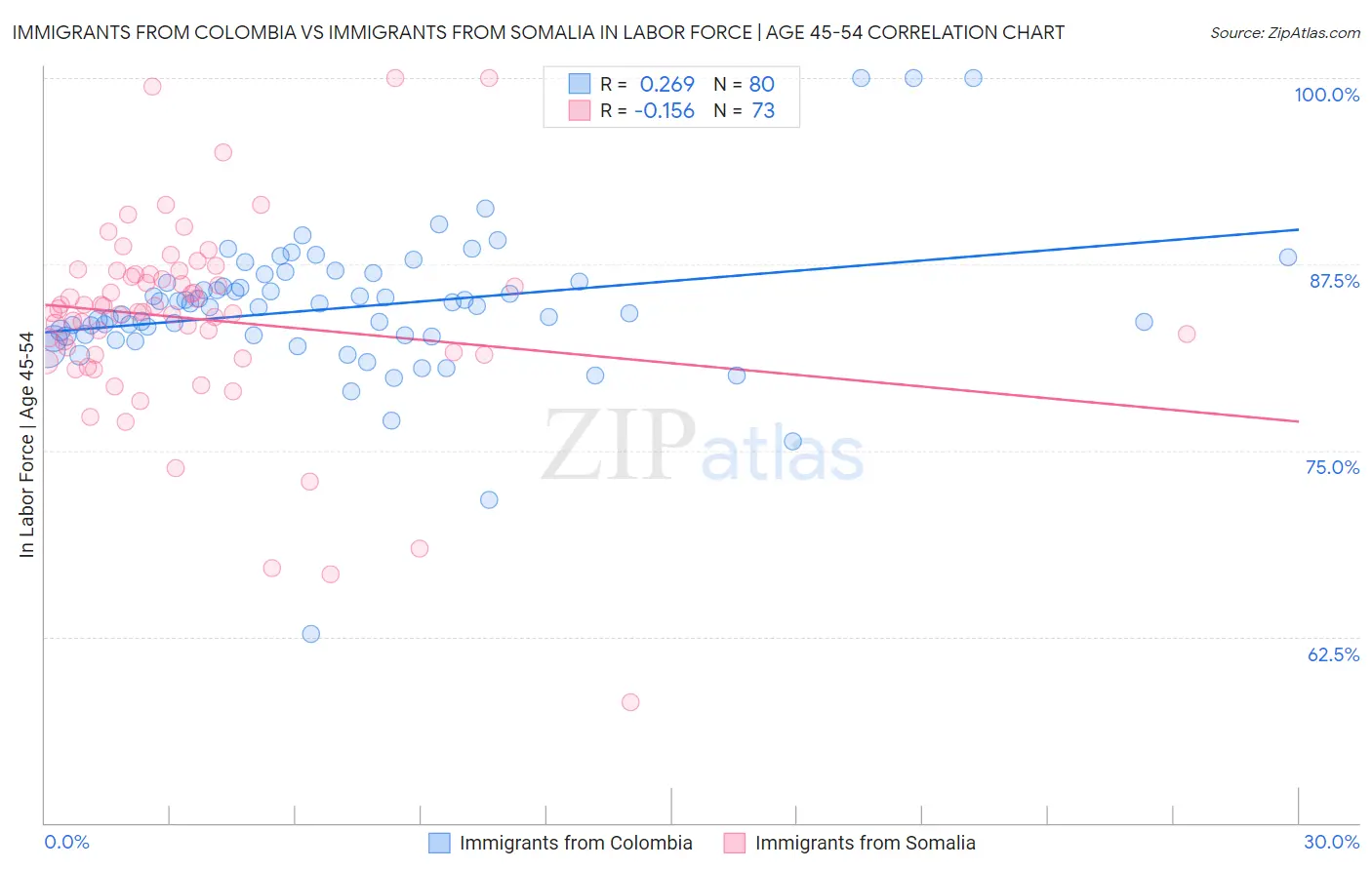 Immigrants from Colombia vs Immigrants from Somalia In Labor Force | Age 45-54