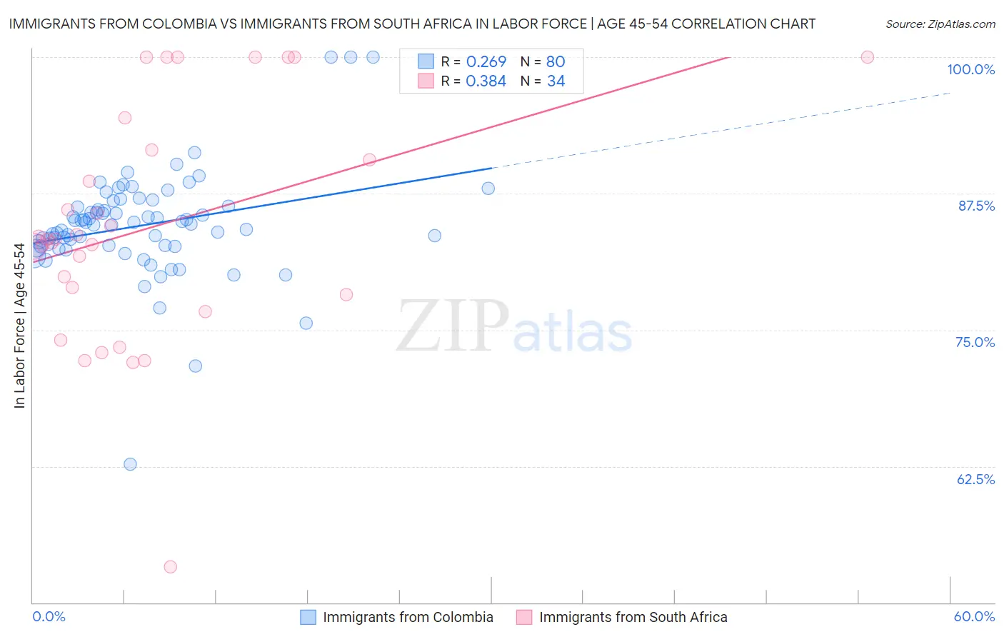 Immigrants from Colombia vs Immigrants from South Africa In Labor Force | Age 45-54