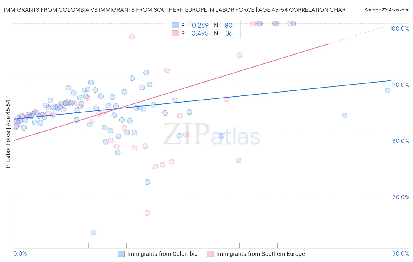 Immigrants from Colombia vs Immigrants from Southern Europe In Labor Force | Age 45-54