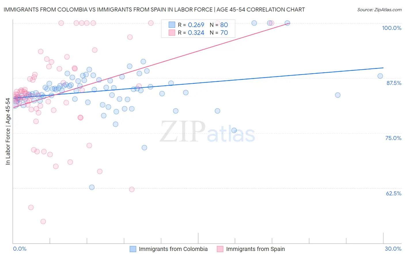 Immigrants from Colombia vs Immigrants from Spain In Labor Force | Age 45-54