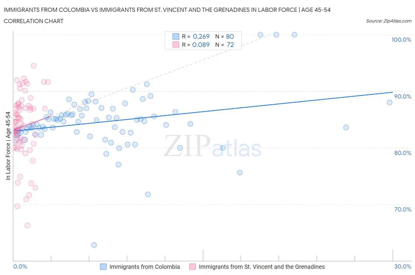 Immigrants from Colombia vs Immigrants from St. Vincent and the Grenadines In Labor Force | Age 45-54